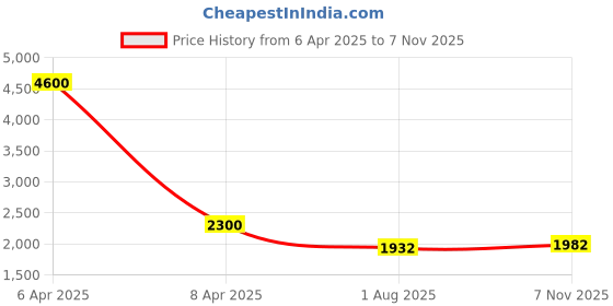 myntra.com Shasak Floral Printed Mandarin Collar Cotton Straight Kurta shasak Price History Graph from 6 Apr 2025 to 7 Nov 2025