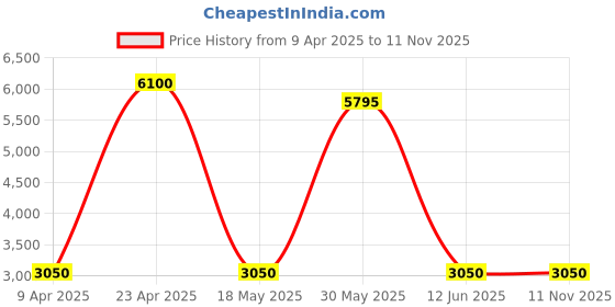 myntra.com Shasak Geometric Embroidered Thread Work Mandarin Collar Sequinned Straight Kurta shasak Price History Graph from 9 Apr 2025 to 10 Nov 2025