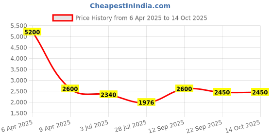myntra.com Shasak Geometric Printed Mandarin Collar Cotton Kurta shasak Price History Graph from 6 Apr 2025 to 14 Oct 2025
