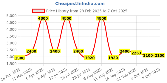 myntra.com Shasak Mandarin collar Flared Sleeves Thread Work Kurta shasak Price History Graph from 28 Feb 2025 to 6 Oct 2025