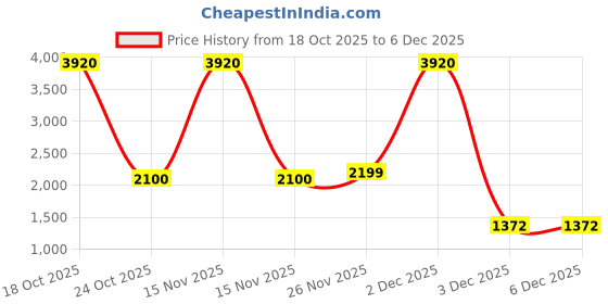 myntra.com Shasak Men Chevron Printed Mandarin Collar Regular Long Sleeves Knee Length Straight Kurta shasak Price History Graph from 18 Oct 2025 to 5 Dec 2025