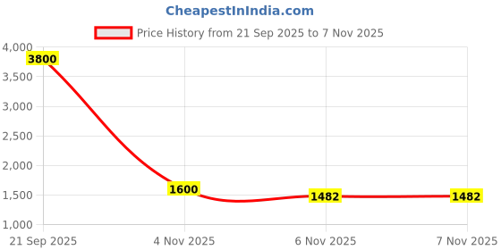 myntra.com Shasak Men Chevron Printed Pure Cotton Kurta shasak Price History Graph from 21 Sep 2025 to 6 Nov 2025