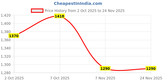 myntra.com Shasak Men Classic Printed Casual Shirt shasak Price History Graph from 2 Oct 2025 to 24 Nov 2025