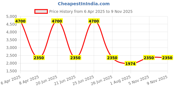 myntra.com Shasak Men Dyed Mandarin Collar A-Line Kurta shasak Price History Graph from 6 Apr 2025 to 9 Nov 2025