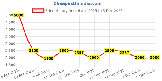 myntra.com Shasak Men Ethnic Motifs Kurta shasak Price History Graph from 6 Apr 2025 to 4 Dec 2025