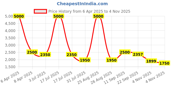 myntra.com Shasak Men Ethnic Motifs Printed Gotta Patti Kurta shasak Price History Graph from 6 Apr 2025 to 4 Nov 2025