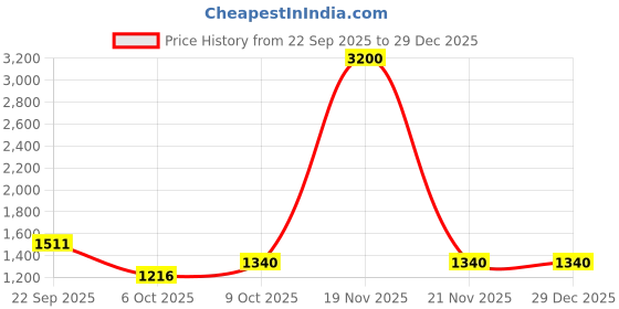 myntra.com Shasak Men Ethnic Motifs Printed Mandarin Collar Cotton Straight Kurta shasak Price History Graph from 22 Sep 2025 to 29 Dec 2025