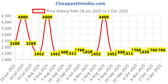 myntra.com Shasak Men Ethnic Motifs Printed Mandarin Collar Kurta shasak Price History Graph from 18 Jun 2025 to 2 Dec 2025