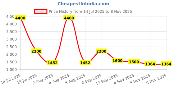myntra.com Shasak Men Floral Kurta shasak Price History Graph from 14 Jul 2025 to 7 Nov 2025