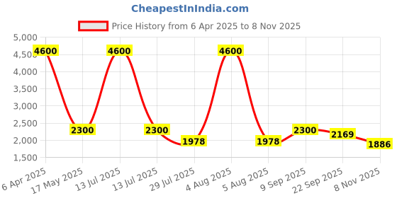 myntra.com Shasak Men Floral Mirror Work Kurta shasak Price History Graph from 6 Apr 2025 to 8 Nov 2025