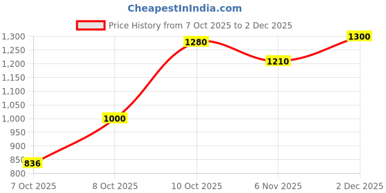 myntra.com Shasak Men Floral Printed Batik Fusion Cotton Straight Kurta shasak Price History Graph from 7 Oct 2025 to 2 Dec 2025