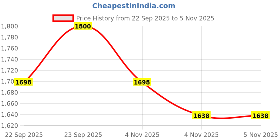 myntra.com Shasak Men Floral Printed Cotton Kurta shasak Price History Graph from 22 Sep 2025 to 5 Nov 2025