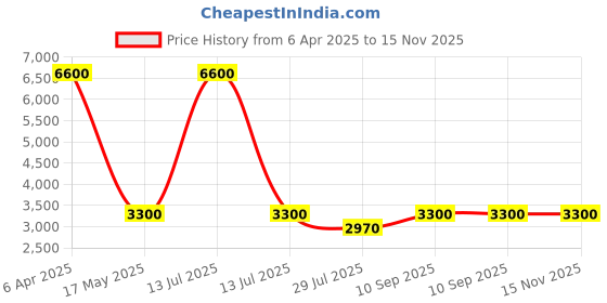 myntra.com Shasak Men Floral Printed Kurta shasak Price History Graph from 6 Apr 2025 to 15 Nov 2025