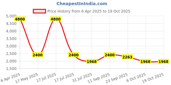 myntra.com Shasak Men Floral Printed Thread Work Kurta shasak Price History Graph from 6 Apr 2025 to 17 Oct 2025