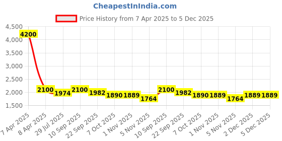 myntra.com Shasak Men Floral Printed Thread Work Kurta shasak Price History Graph from 7 Apr 2025 to 4 Dec 2025