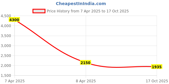 myntra.com Shasak Men Floral Yoke Design Kurta shasak Price History Graph from 7 Apr 2025 to 17 Oct 2025