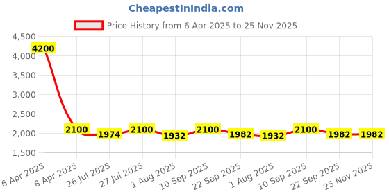 myntra.com Shasak Men Geometric Kurta shasak Price History Graph from 6 Apr 2025 to 24 Nov 2025
