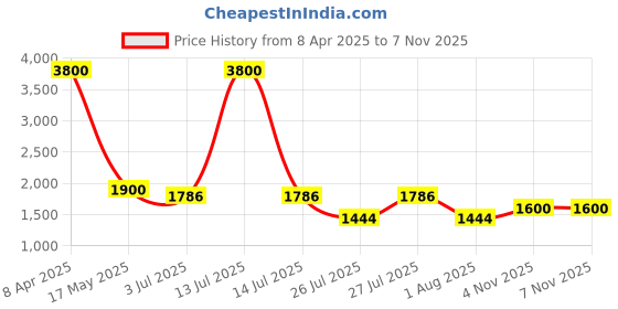 myntra.com Shasak Men Geometric Printed Short Kurta shasak Price History Graph from 8 Apr 2025 to 6 Nov 2025