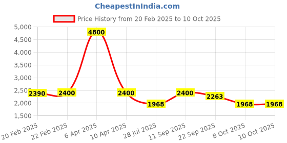 myntra.com Shasak Men Geometric Thread Work Kurta shasak Price History Graph from 20 Feb 2025 to 10 Oct 2025