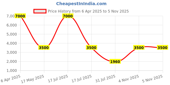myntra.com Shasak Men Kurta shasak Price History Graph from 6 Apr 2025 to 5 Nov 2025