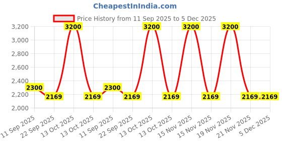 myntra.com Shasak Men Mandarin Collar Kurta shasak Price History Graph from 11 Sep 2025 to 5 Dec 2025