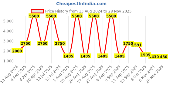 myntra.com Shasak Men Mirror Work Kurta shasak Price History Graph from 13 Aug 2024 to 27 Nov 2025