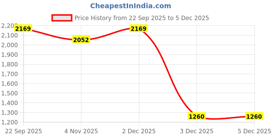 myntra.com Shasak Men Printed Cotton Kurtas shasak Price History Graph from 22 Sep 2025 to 4 Dec 2025