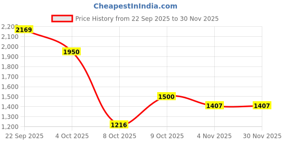 myntra.com Shasak Men Printed Cotton Long Kurtas shasak Price History Graph from 22 Sep 2025 to 30 Nov 2025