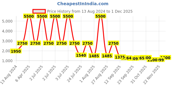myntra.com Shasak Men Printed Kurta shasak Price History Graph from 13 Aug 2024 to 30 Nov 2025