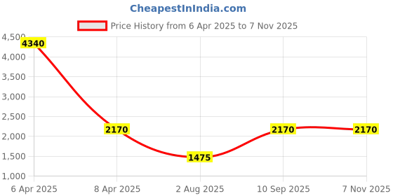 myntra.com Shasak Men Printed Thread Work Kurta shasak Price History Graph from 6 Apr 2025 to 7 Nov 2025