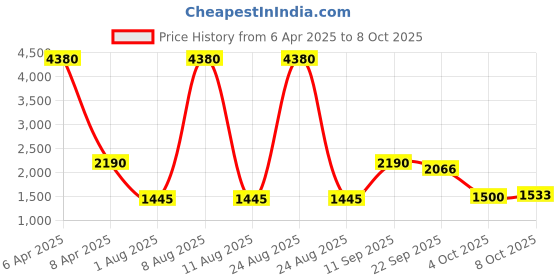 myntra.com Shasak Men Thread Work Kurta shasak Price History Graph from 6 Apr 2025 to 8 Oct 2025