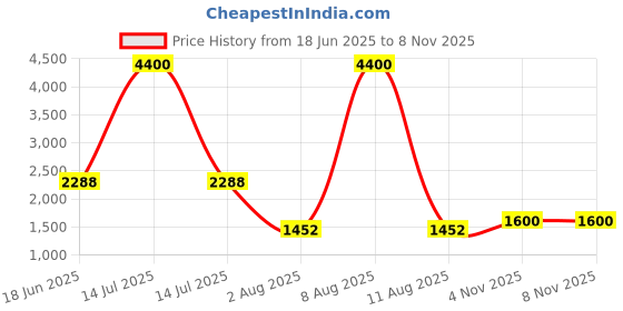 myntra.com Shasak Men Tribal Printed Thread Work Kurta shasak Price History Graph from 18 Jun 2025 to 7 Nov 2025