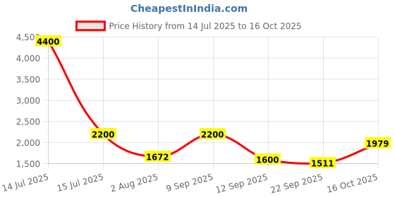 myntra.com Shasak Polka Dots Printed Mandarin Collar Cotton Short Kurta shasak Price History Graph from 14 Jul 2025 to 16 Oct 2025