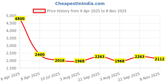 myntra.com Shasak Shirt collar Kantha Work Floral Printed Kurta shasak Price History Graph from 6 Apr 2025 to 8 Nov 2025