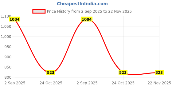 myntra.com shashvi Black Floral Embroidered Thread Work Thread Work Kurti shashvi Price History Graph from 2 Sep 2025 to 22 Nov 2025