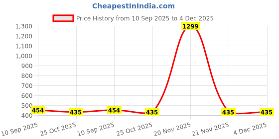myntra.com Shashvi Women Red Embellished Typography T-shirt shashvi Price History Graph from 10 Sep 2025 to 4 Dec 2025