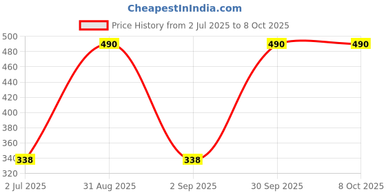 myntra.com SHAT PRATISHAT Moisturizing Face Cream With Cedarwood & Neroli - 100 g shat pratishat Price History Graph from 2 Jul 2025 to 7 Oct 2025