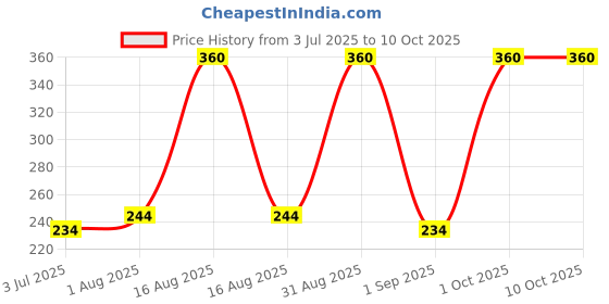 myntra.com SHAT PRATISHAT Moisturizing Face Cream With Cedarwood & Neroli - 50 g shat pratishat Price History Graph from 3 Jul 2025 to 10 Oct 2025