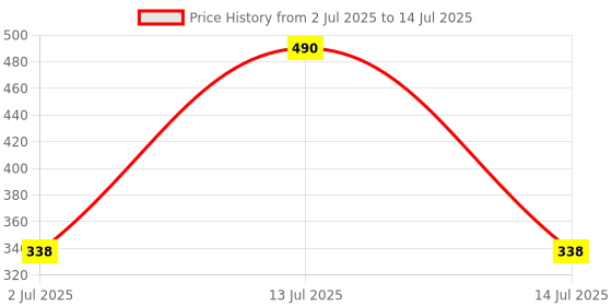 myntra.com SHAT PRATISHAT Moisturizing Face Cream With Rose & Vetiver - 100 g shat pratishat Price History Graph from 2 Jul 2025 to 14 Jul 2025