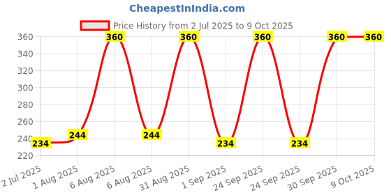 myntra.com SHAT PRATISHAT Moisturizing Face Cream With Rose & Vetiver - 50 g shat pratishat Price History Graph from 2 Jul 2025 to 8 Oct 2025