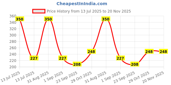 myntra.com SHAT PRATISHAT Organic & Cold Pressed Castor Oil - 200 ml shat pratishat Price History Graph from 13 Jul 2025 to 20 Nov 2025
