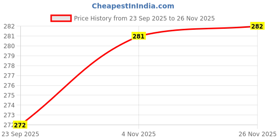 myntra.com SHAT PRATISHAT Organic & Cold Pressed Coconut Oil - 200 ml shat pratishat Price History Graph from 23 Sep 2025 to 26 Nov 2025