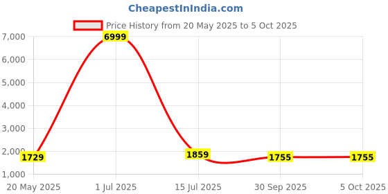 myntra.com Shatanuvart Export Bandhani Printed V-Neck Chinnon Silk Kurta With Trousers & Dupatta shatanuvart export Price History Graph from 20 May 2025 to 4 Oct 2025