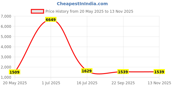 myntra.com Shatanuvart Export Embroidered Thread Work Pure Cotton Kurta With Trousers & Dupatta shatanuvart export Price History Graph from 20 May 2025 to 12 Nov 2025