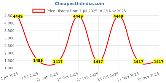 myntra.com Shatanuvart Export Floral Embroidered Chinon Straight Kurta With Trousers & Dupatta shatanuvart export Price History Graph from 1 Jul 2025 to 23 Nov 2025