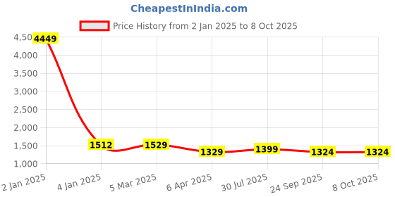 myntra.com Shatanuvart Export Women Ethnic Motifs Printed Regular Kurta with Trousers & With Dupatta shatanuvart export Price History Graph from 2 Jan 2025 to 7 Oct 2025