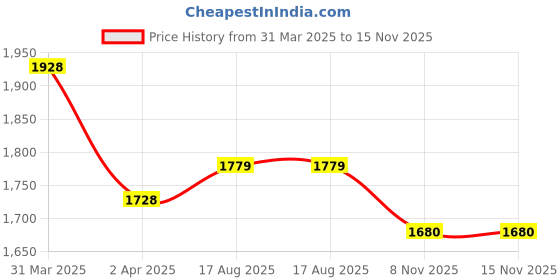 myntra.com Shatanuvart Export Women Floral Embroidered Regular Kurta with Pyjamas & With Dupatta shatanuvart export Price History Graph from 31 Mar 2025 to 14 Nov 2025
