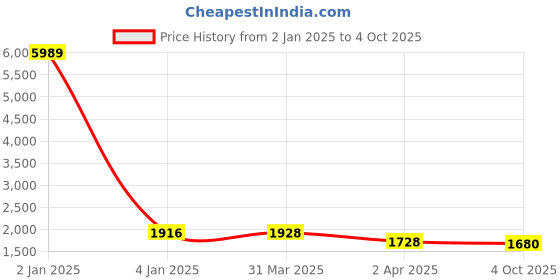 myntra.com Shatanuvart Export Women Regular Sequinned Kurta with Pyjamas & With Dupatta shatanuvart export Price History Graph from 2 Jan 2025 to 4 Oct 2025