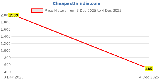myntra.com SHATOGUN Women Floral Printed T-shirt shatogun Price History Graph from 3 Dec 2025 to 4 Dec 2025