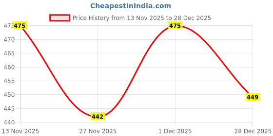 myntra.com SHAUN Men Hooded Sweatshirt shaun Price History Graph from 13 Nov 2025 to 28 Dec 2025